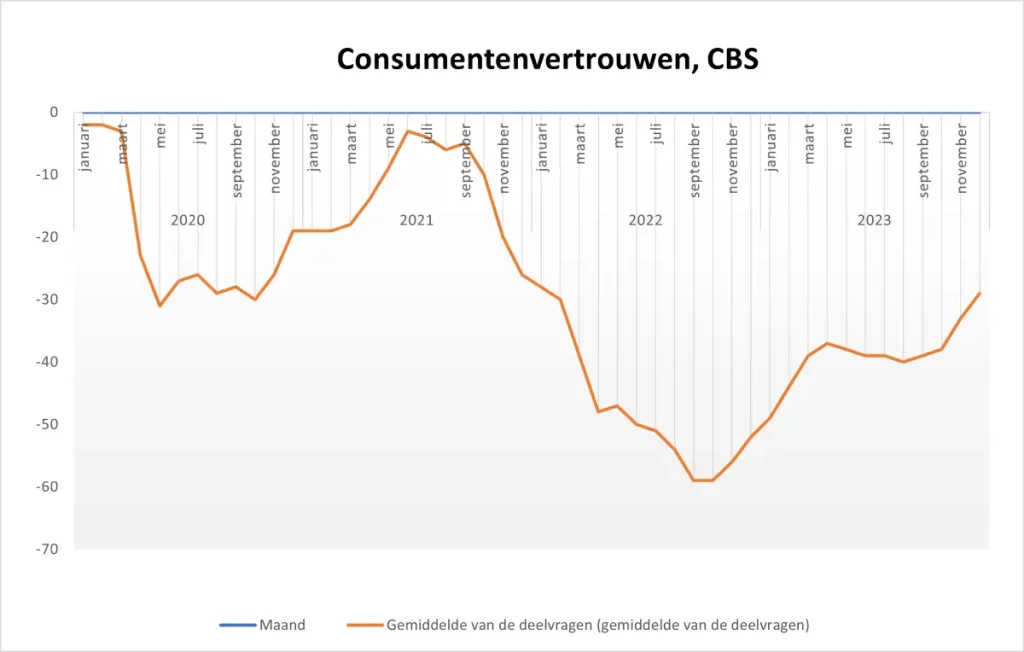 consumentenvertrouwen Nederland december CBS